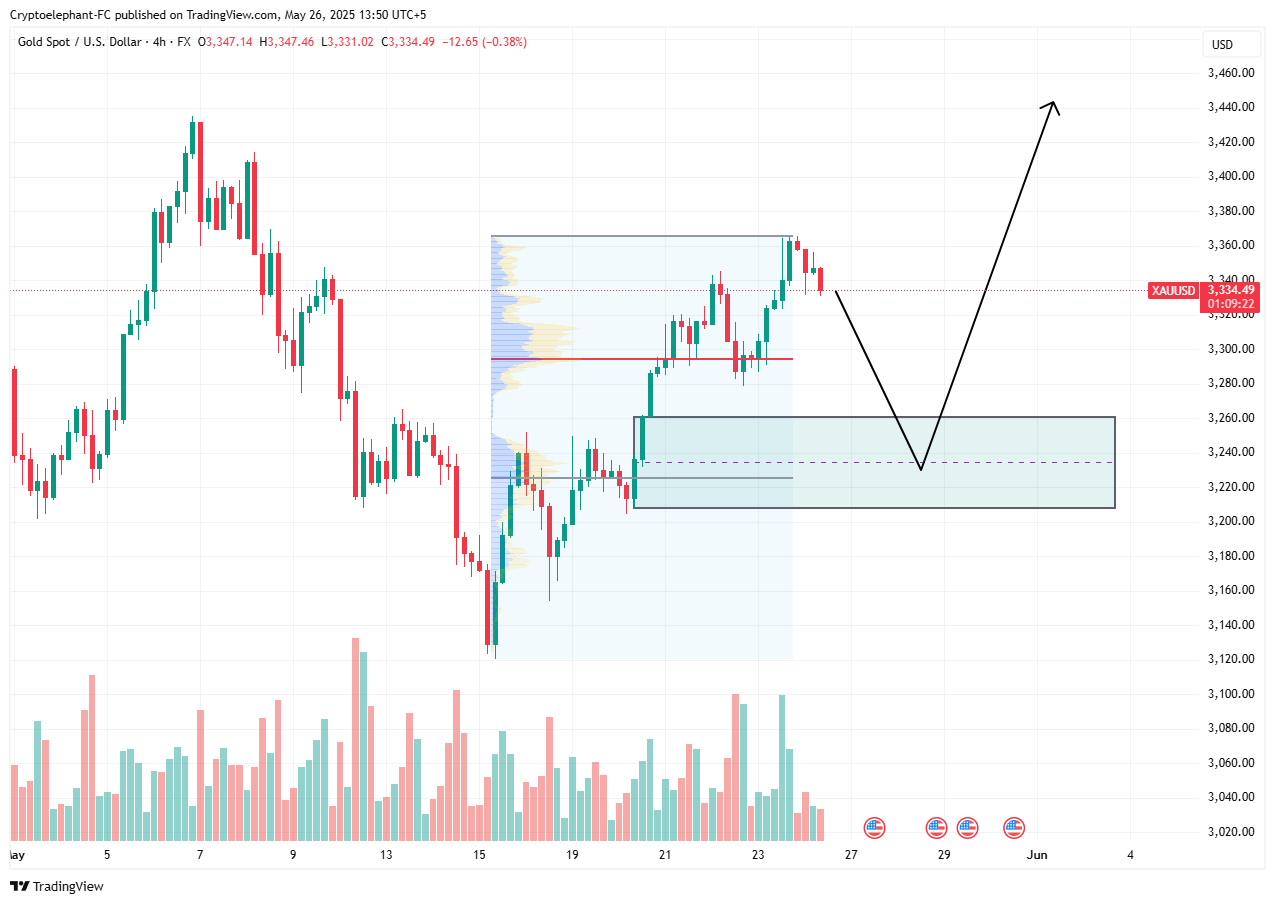 XAUUSD weekly forecast: $3500 on the cards yet again? - 4