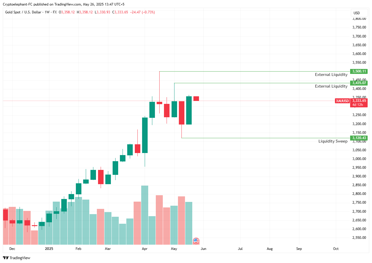 XAUUSD weekly forecast: $3500 on the cards yet again? - 3