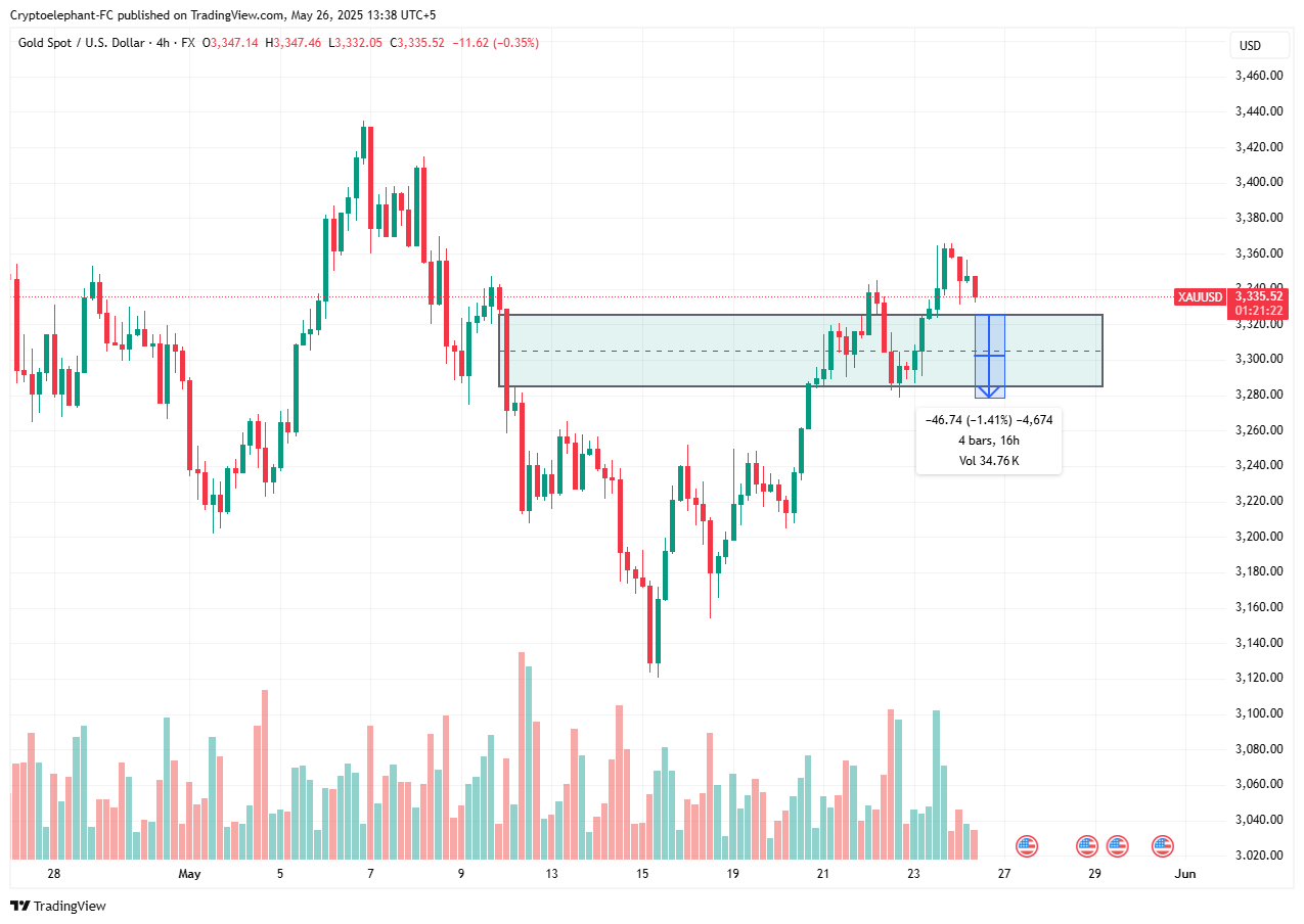 XAUUSD weekly forecast: $3500 on the cards yet again? - 2