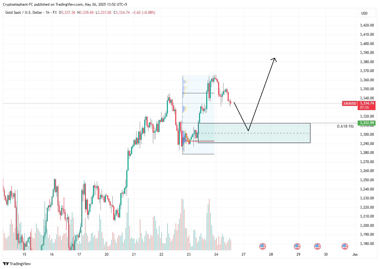 XAUUSD weekly forecast: $3500 on the cards yet again? - 5