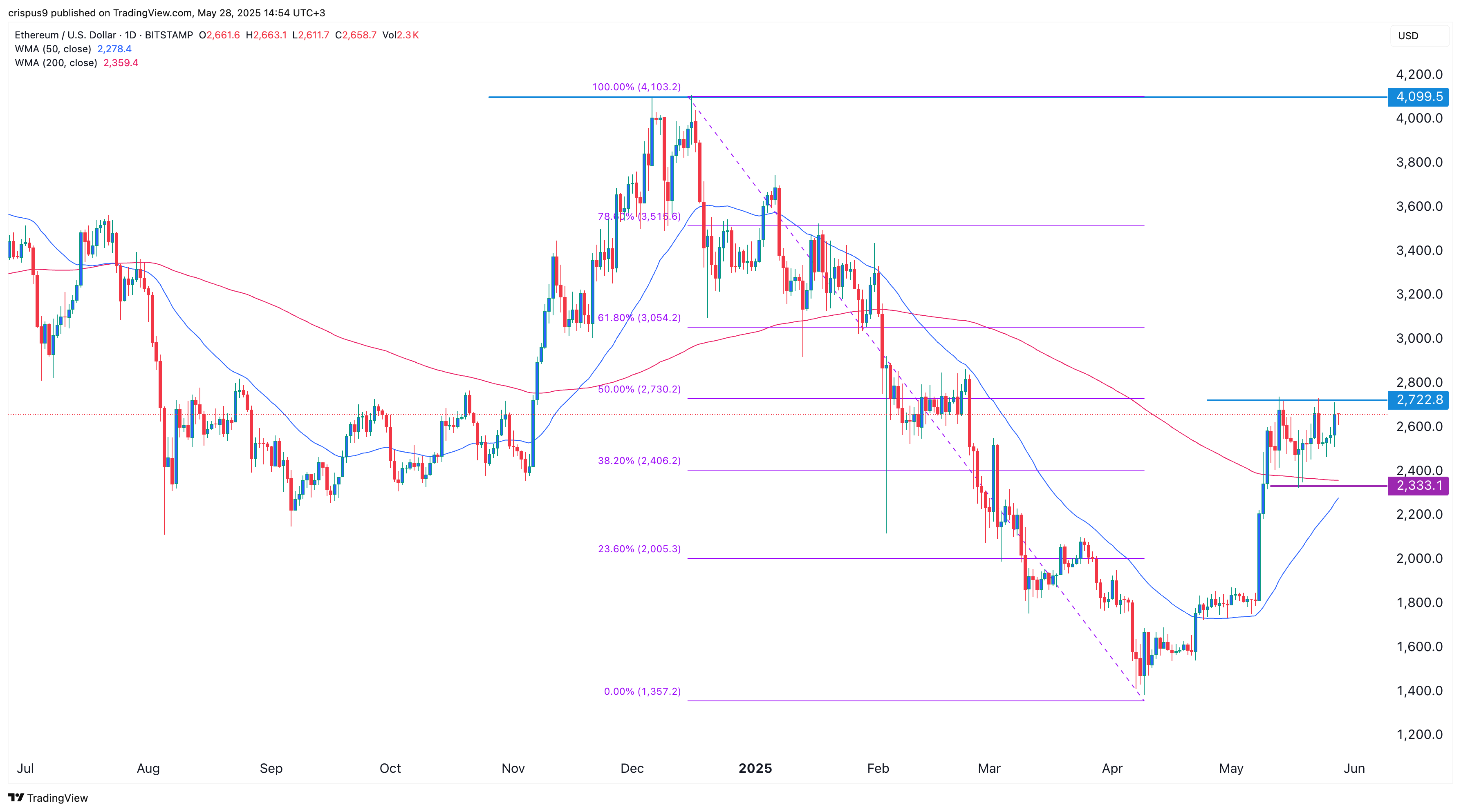 Ethereum price