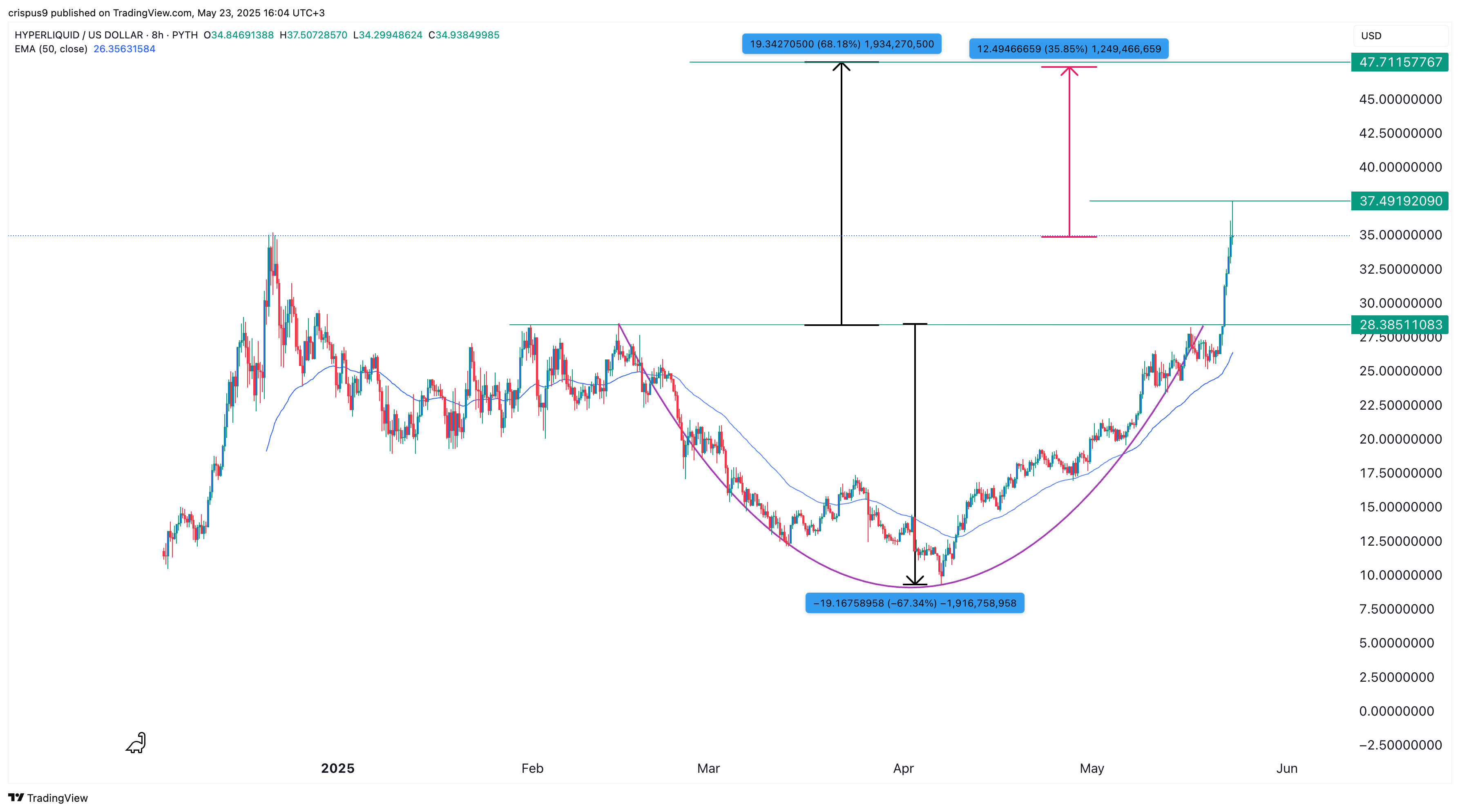 HYPE price chart