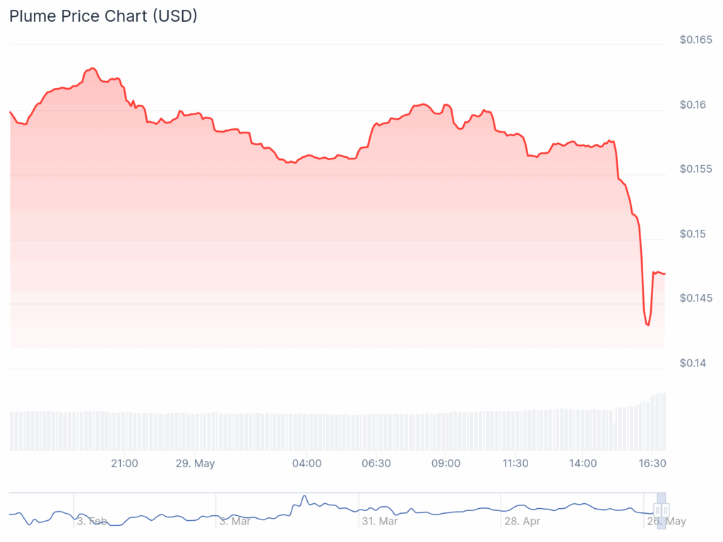 PLUME plummets more than 10% after co-founder Eugene Shen’s death