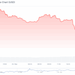 PLUME plummets more than 10% after co-founder Eugene Shen’s death