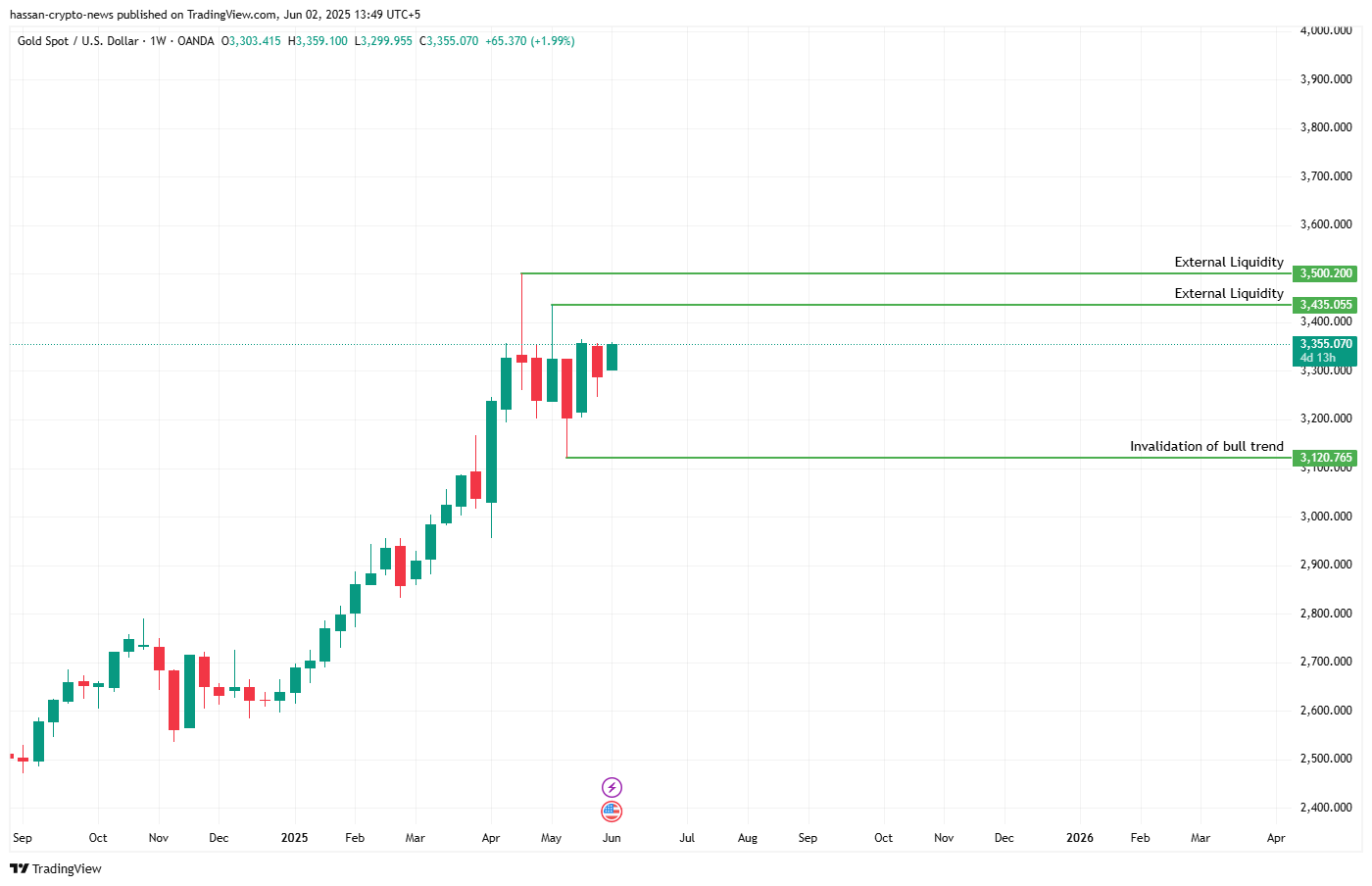 XAUUSD weekly forecast: $3600 next target for gold? - 2