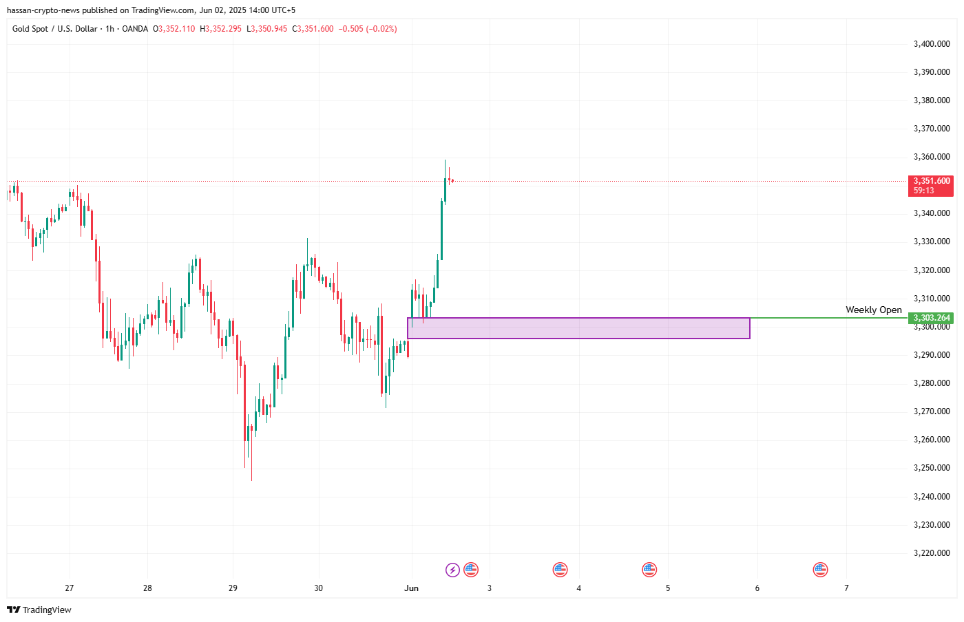 XAUUSD weekly forecast: $3600 next target for gold? - 3