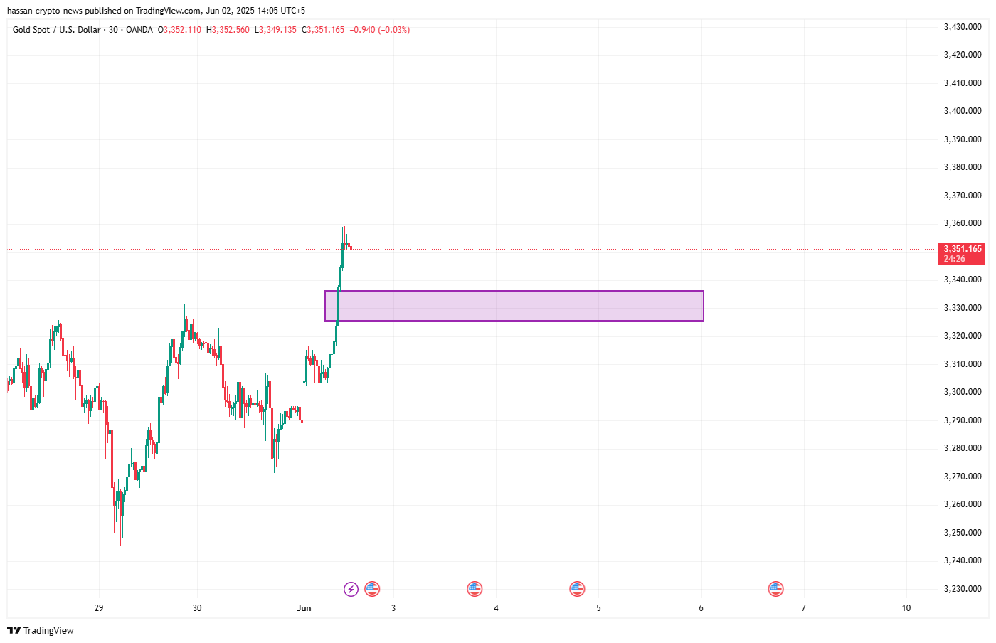 XAUUSD weekly forecast: $3600 next target for gold? - 4