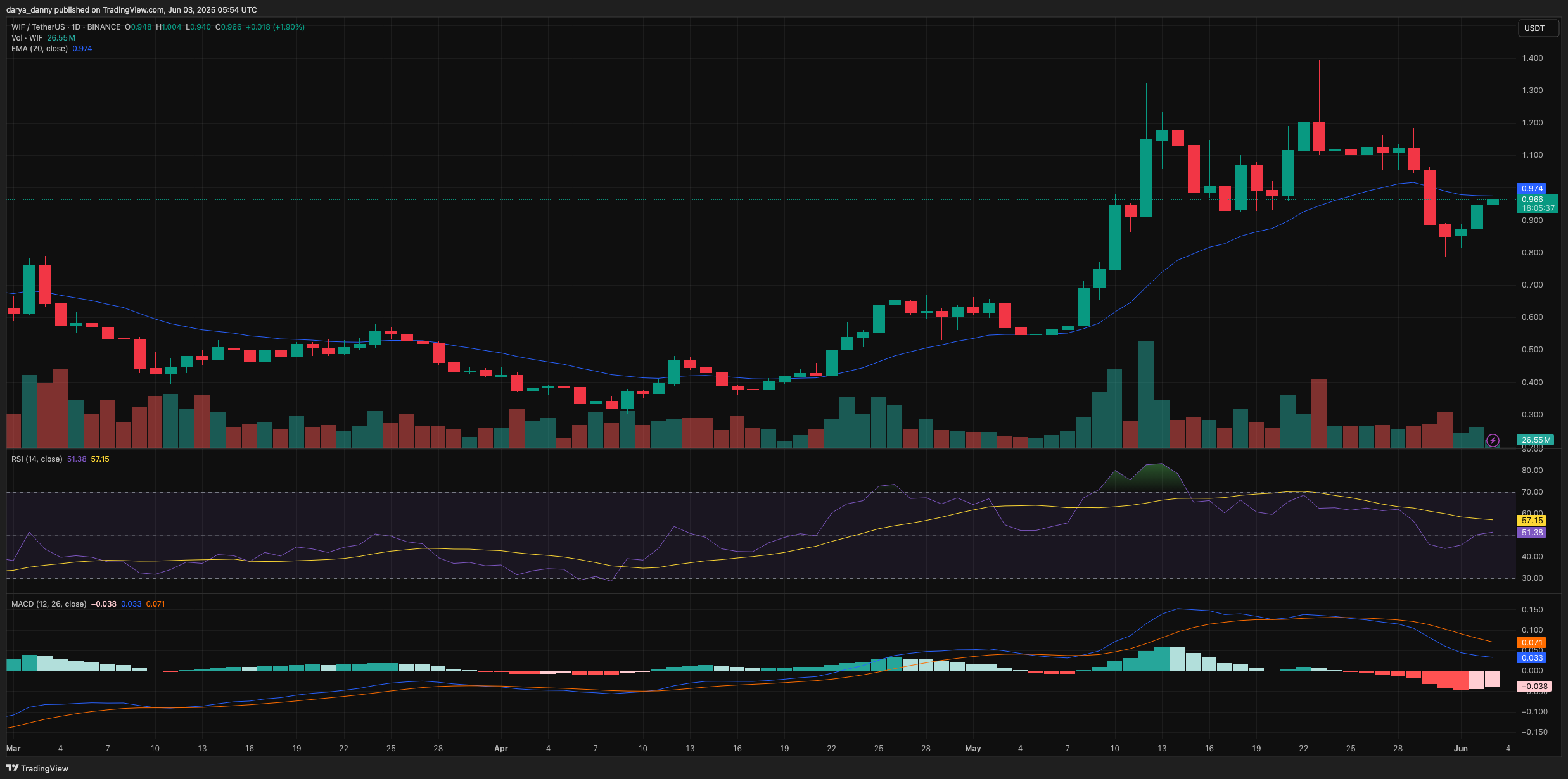 POPCAT, WIF, and MUBARAK surge over 10% — which memecoin looks the most bullish? - 2