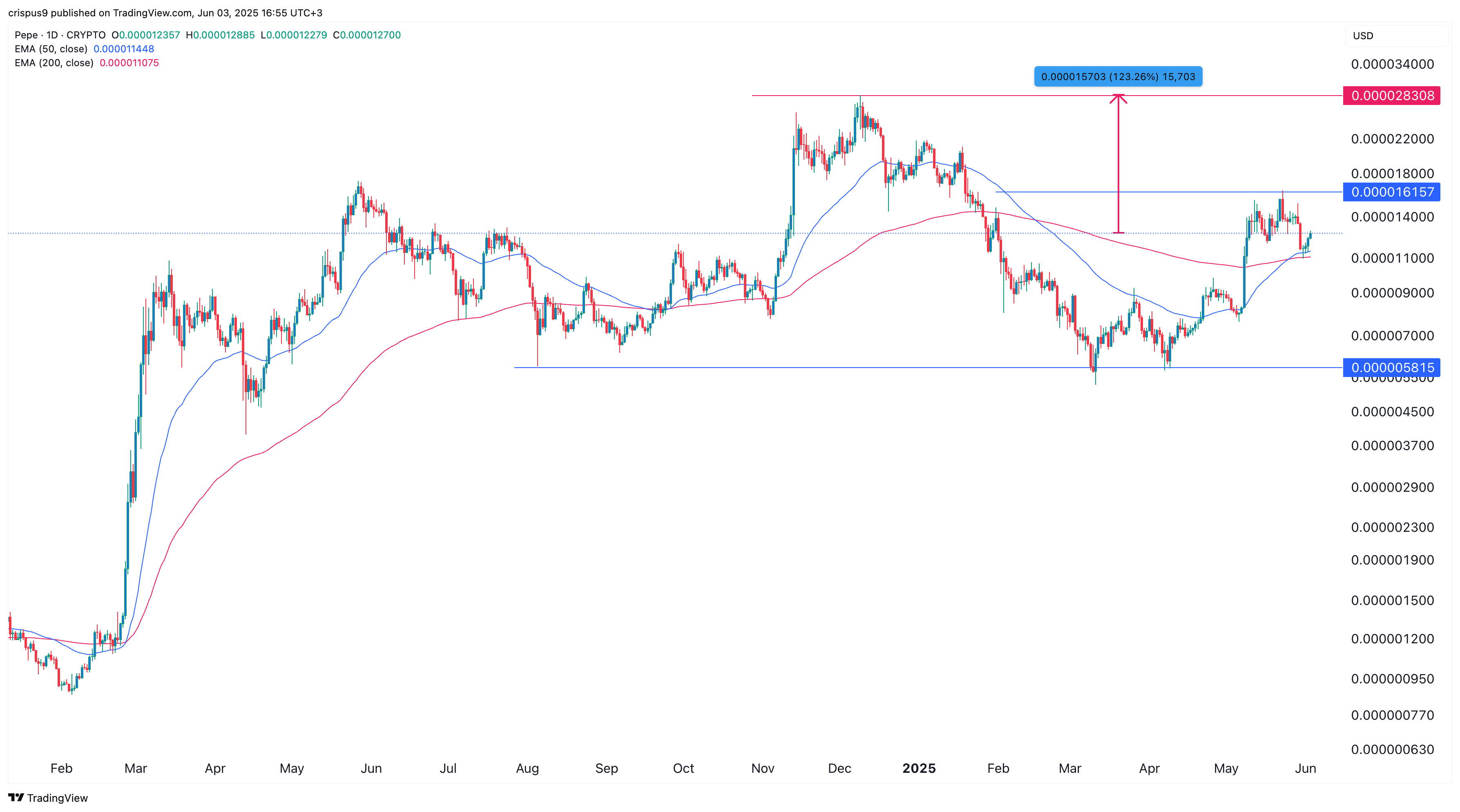 Pepe price chart