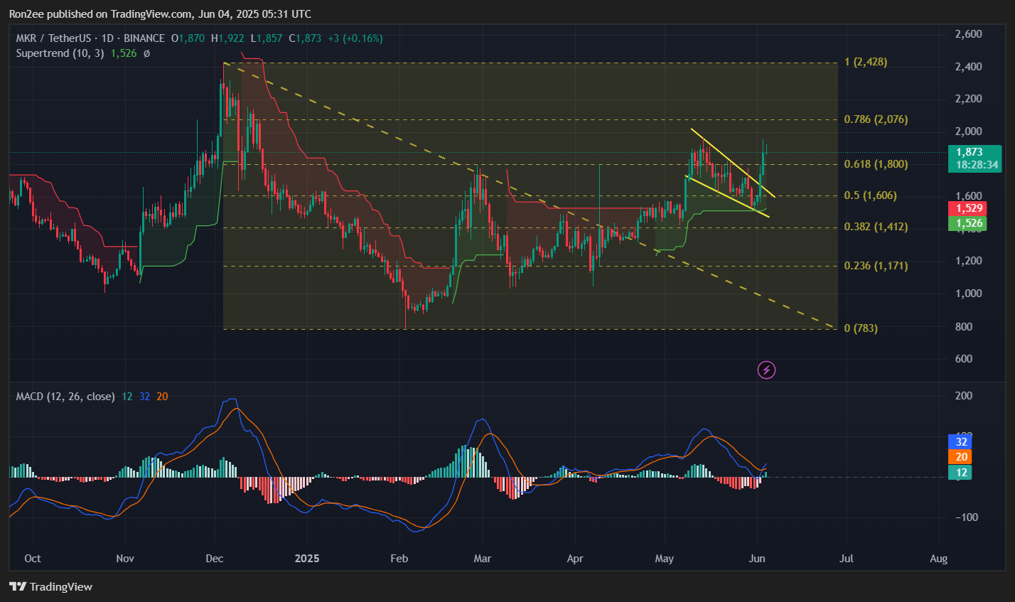 MKR flashes golden cross setup as it eyes rally beyond $2,000 - 2