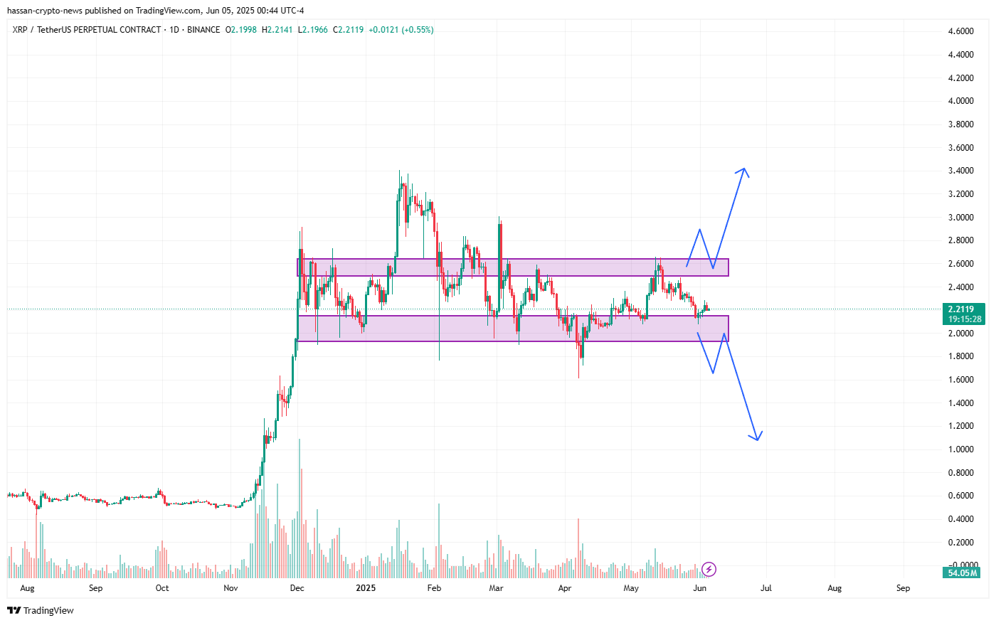 XRP price prediction in June 2025 - the constant range is close to a breakout above? - 2