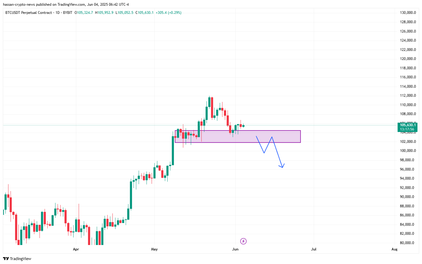 Bitcoin price prediction in June 2025 - bulls close to reclaiming a key level before new ATH?  - 2