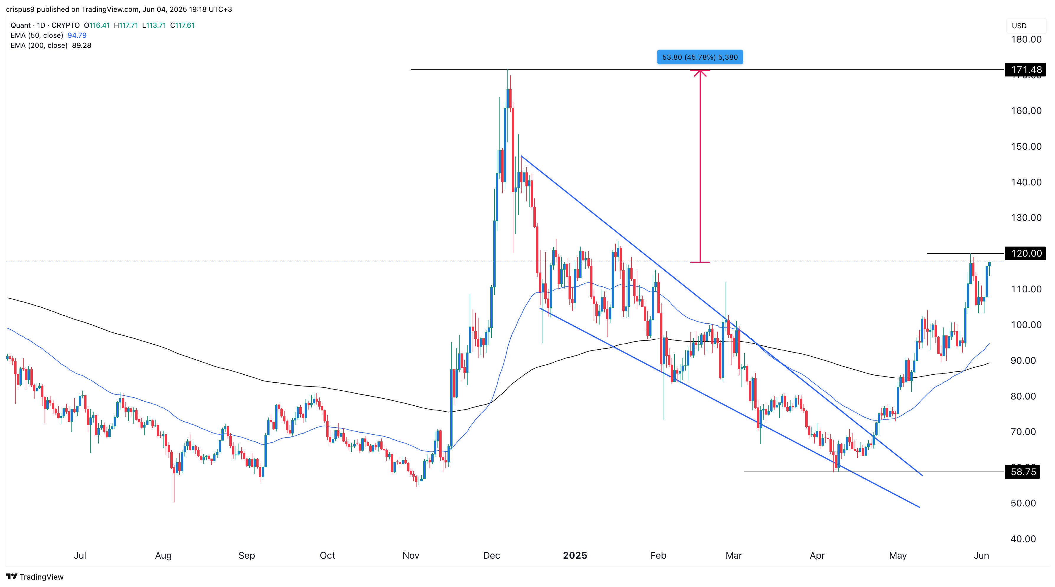 Quant price