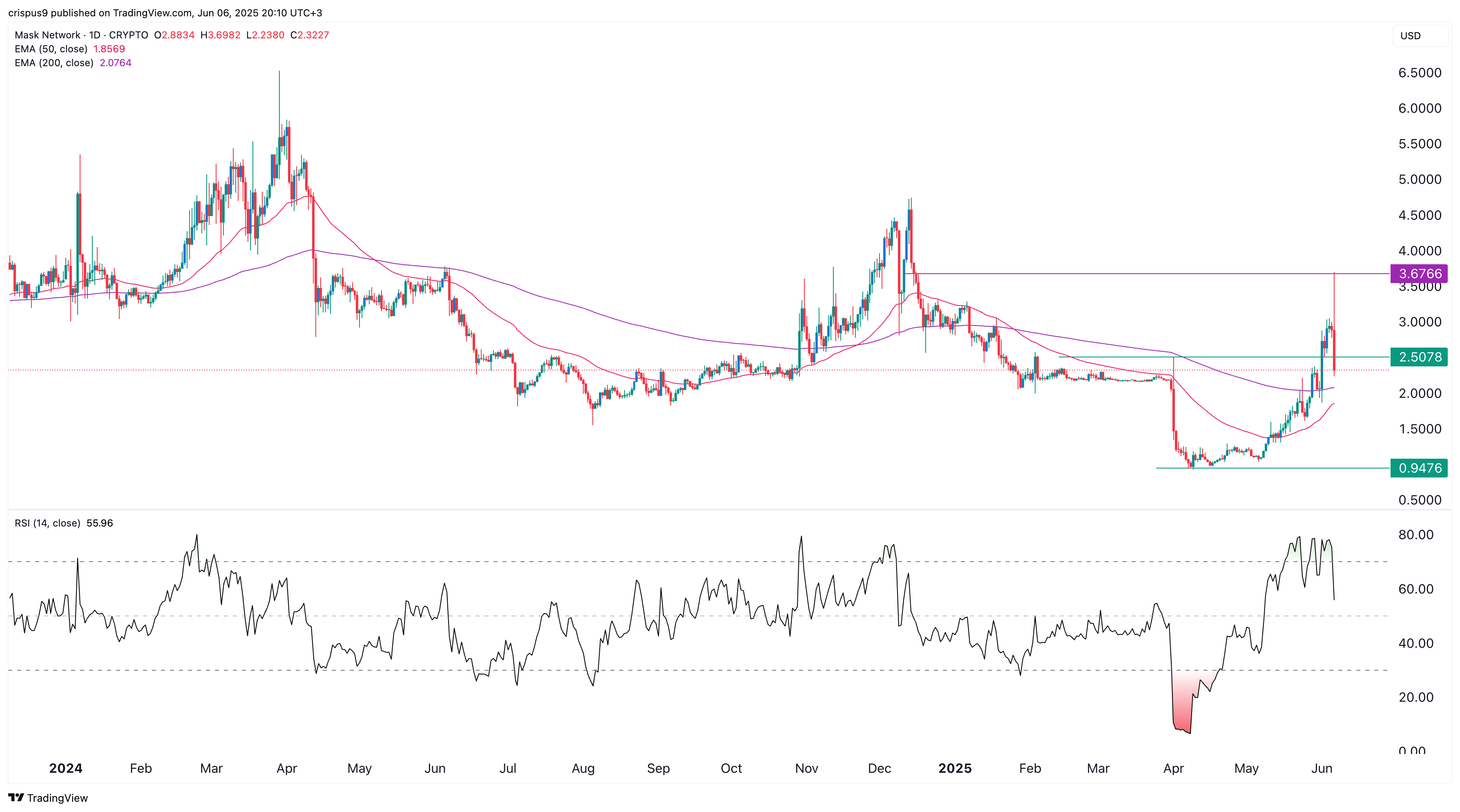mask network