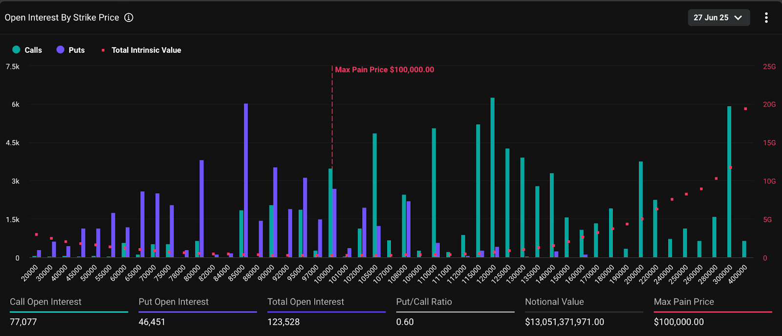 $300,000 Bitcoin calls and a fading $85,000 put wall — is the market preparing for something explosive? - 2