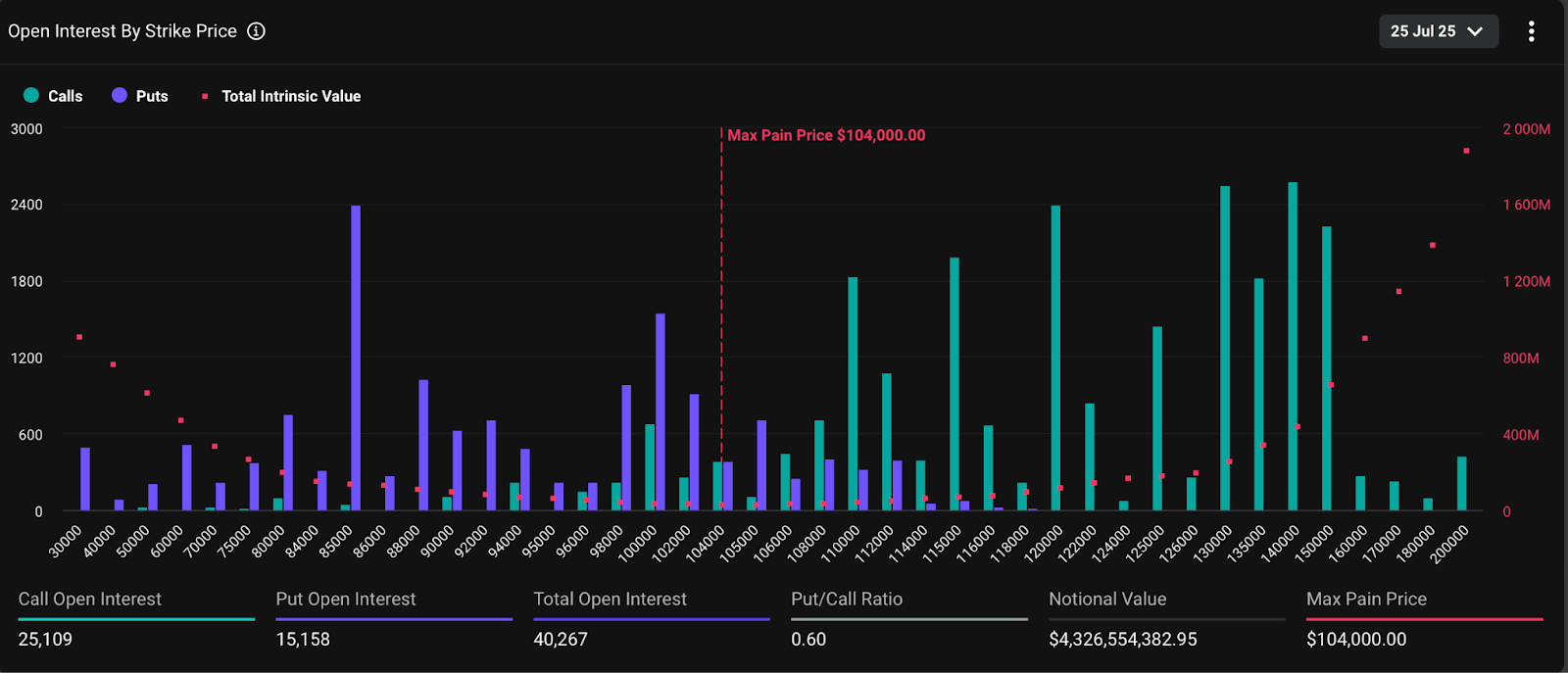 $300,000 Bitcoin calls and a fading $85,000 put wall — is the market preparing for something explosive? - 3