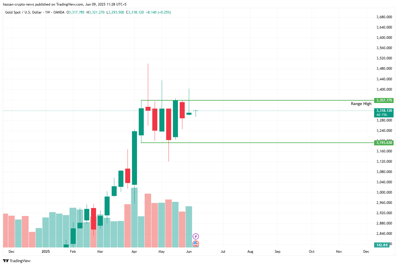 XAUUSD weekly forecast: a rebound to $3430 is on the cards? - 2