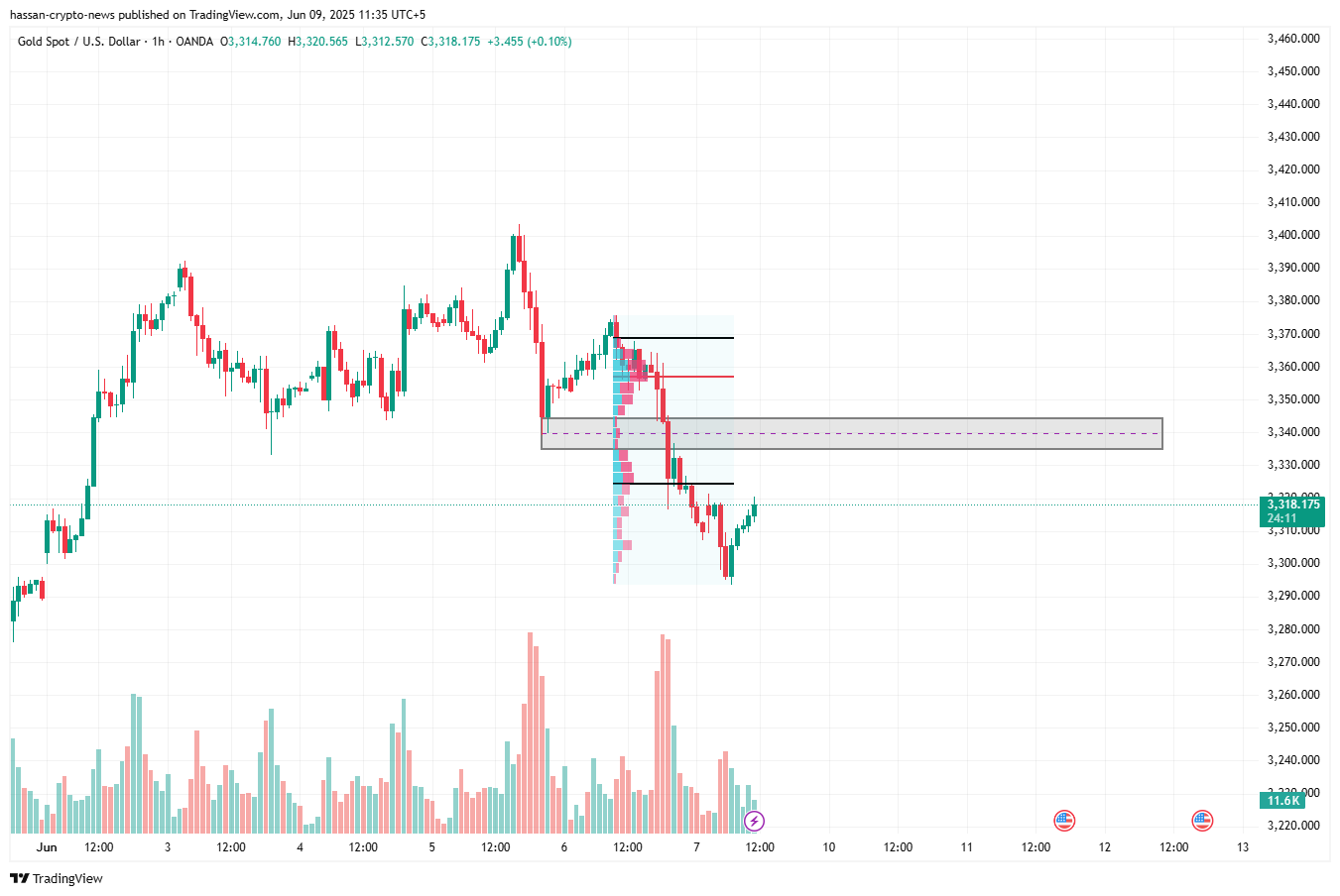 XAUUSD weekly forecast: a rebound to $3430 is on the cards? - 4