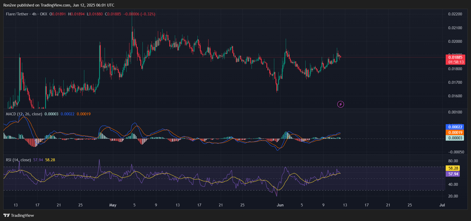 Flare s FLR Token Flashes Early Breakout Signal After XRP linked Flare s FLR Token Flashes Early Breakout Signal After XRP linked