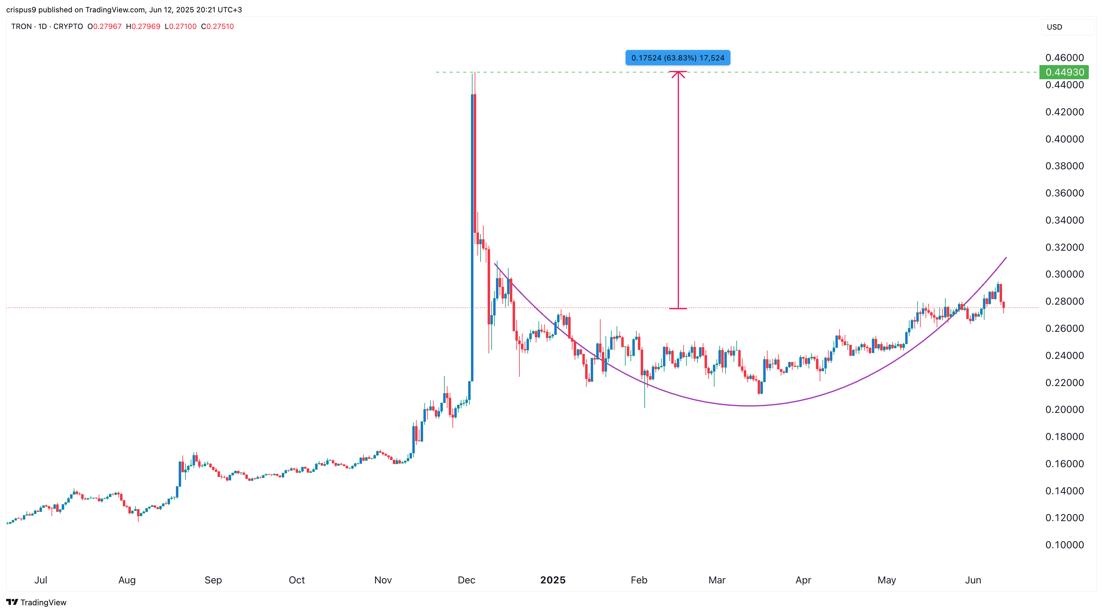 tron price