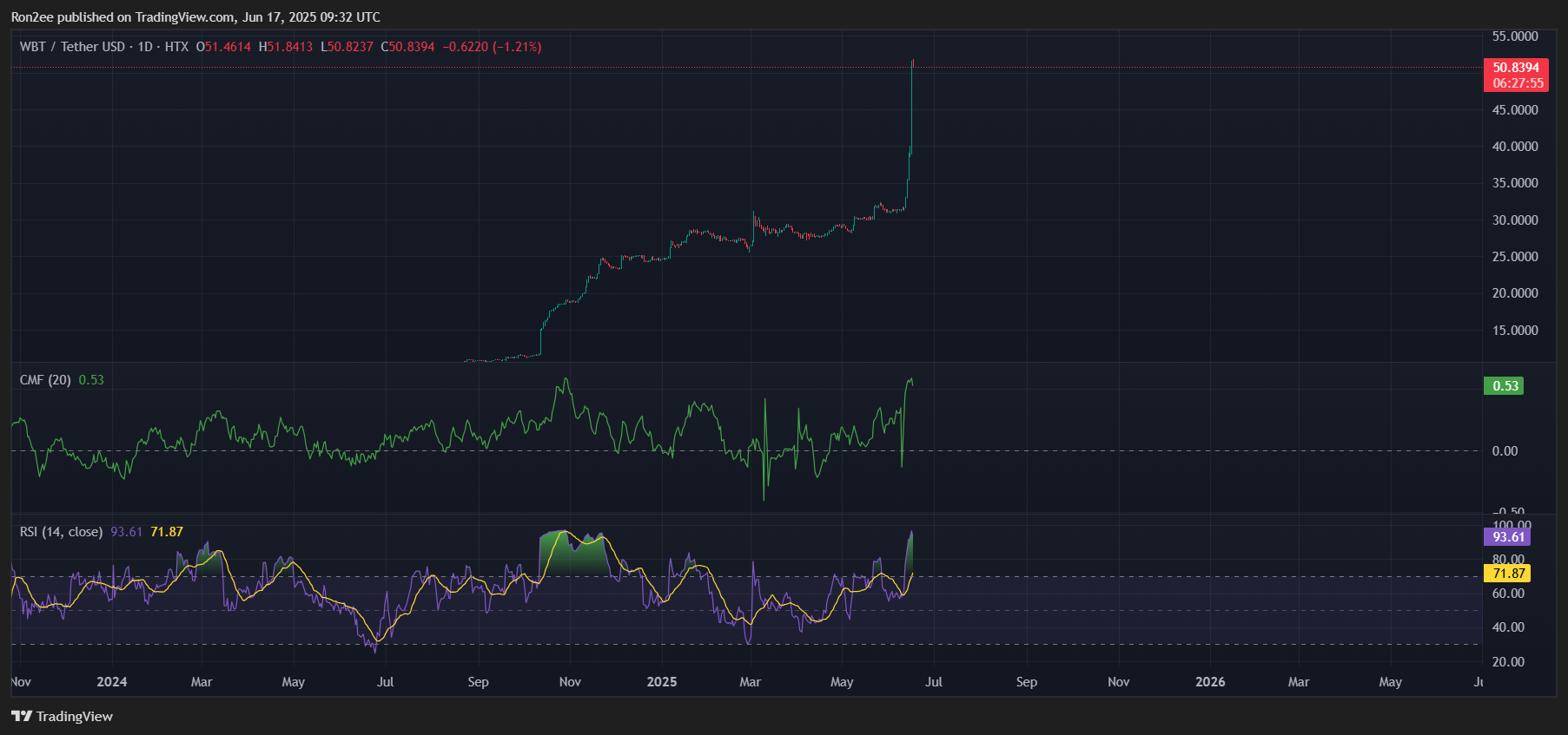 WhiteBIT’s WBT overtakes TON and SHIB after key partnership, can the rally continue? - 2