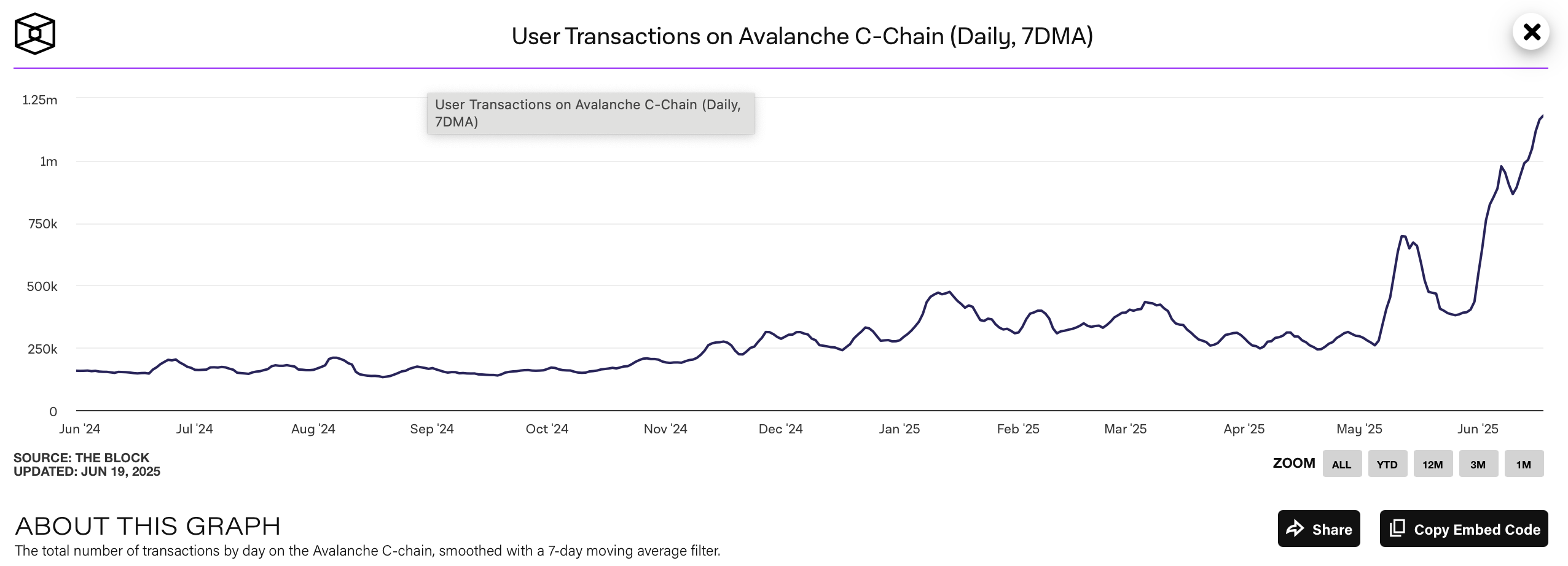 AVAX price on the brink of sliding to $15 despite on-chain frenzy - 2