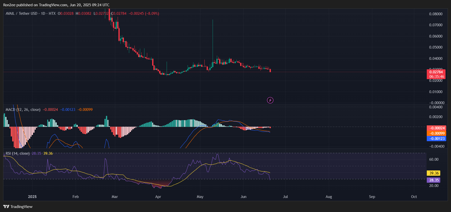HashKey-backed AVAIL drops over 8% after Binance Alpha listing - 2