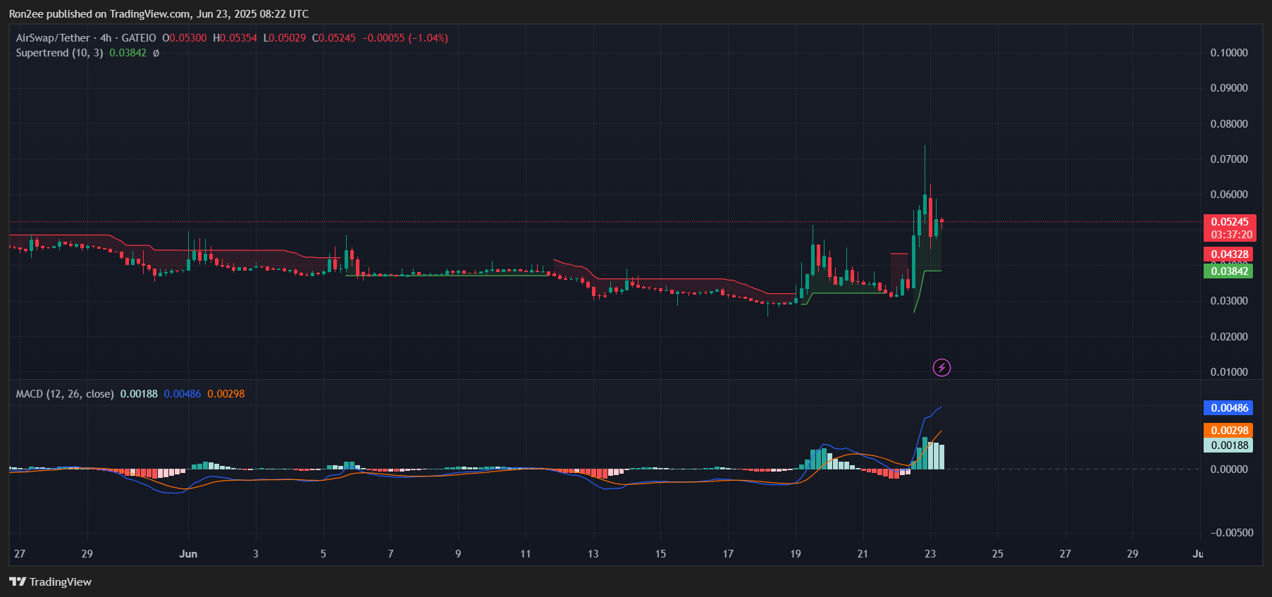 AirSwap’s AST bucks bearish crypto market with 115% rally - 2