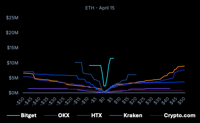 ETH daily liquidity on major centralized exchanges on April 15