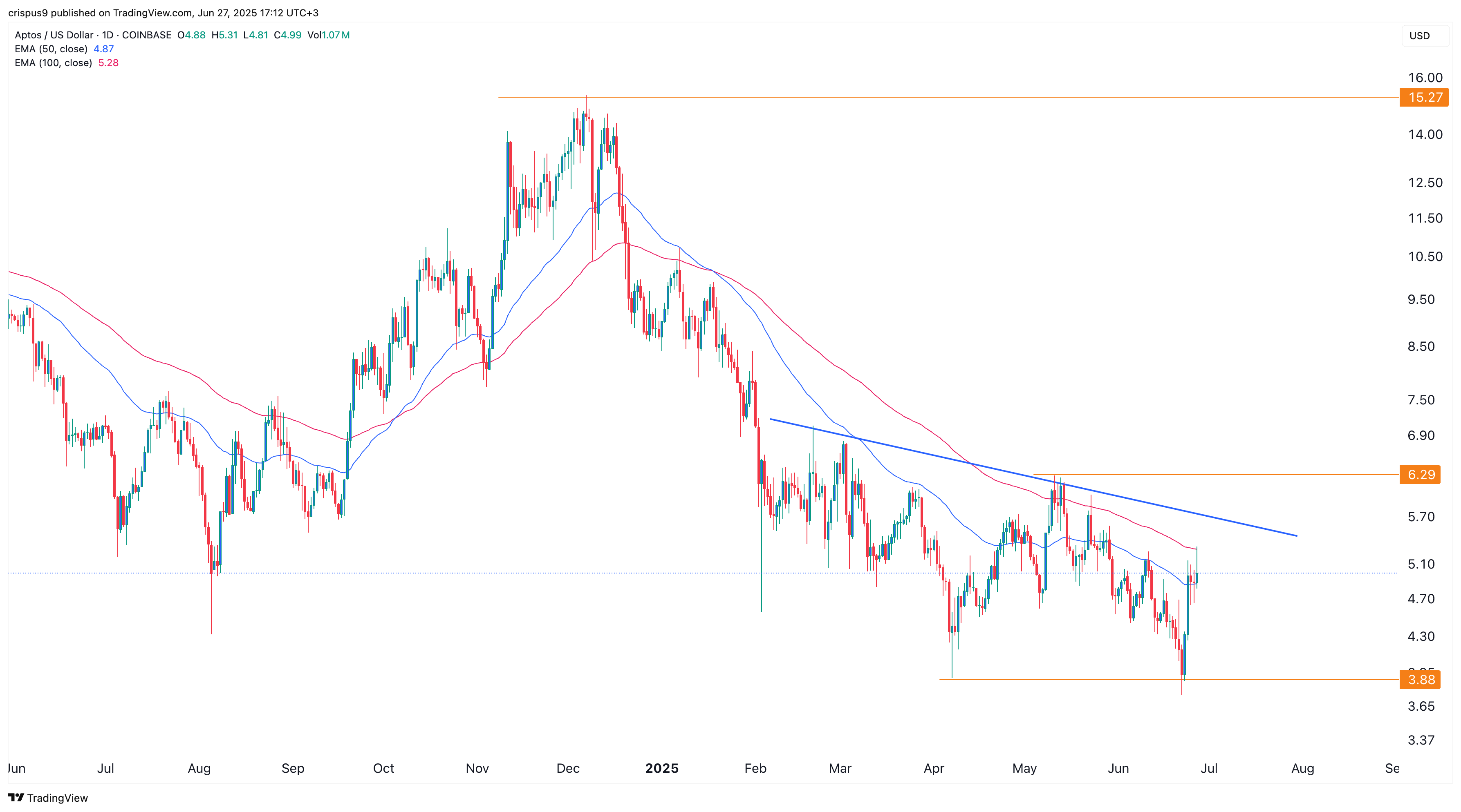 Aptos price