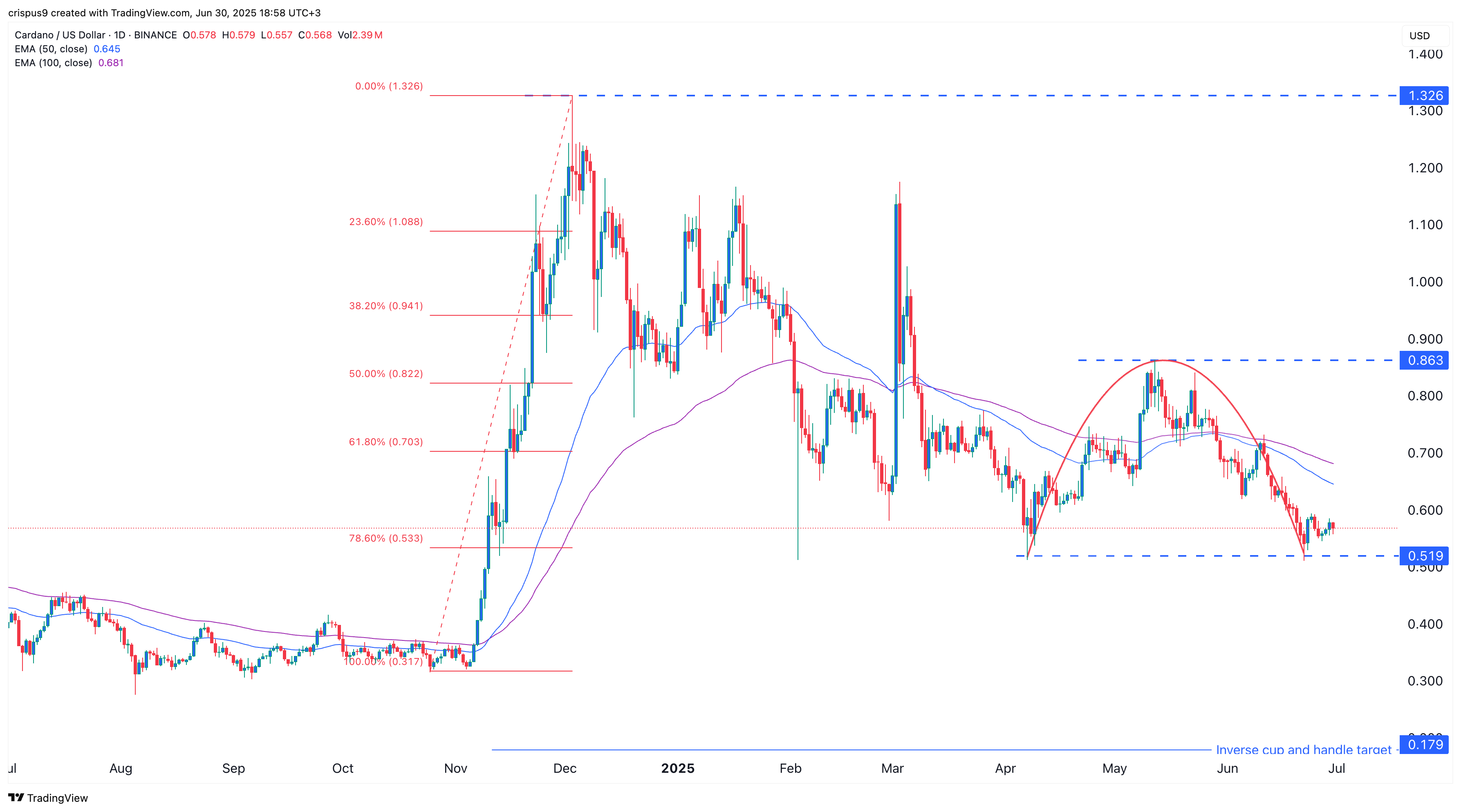 Cardano price