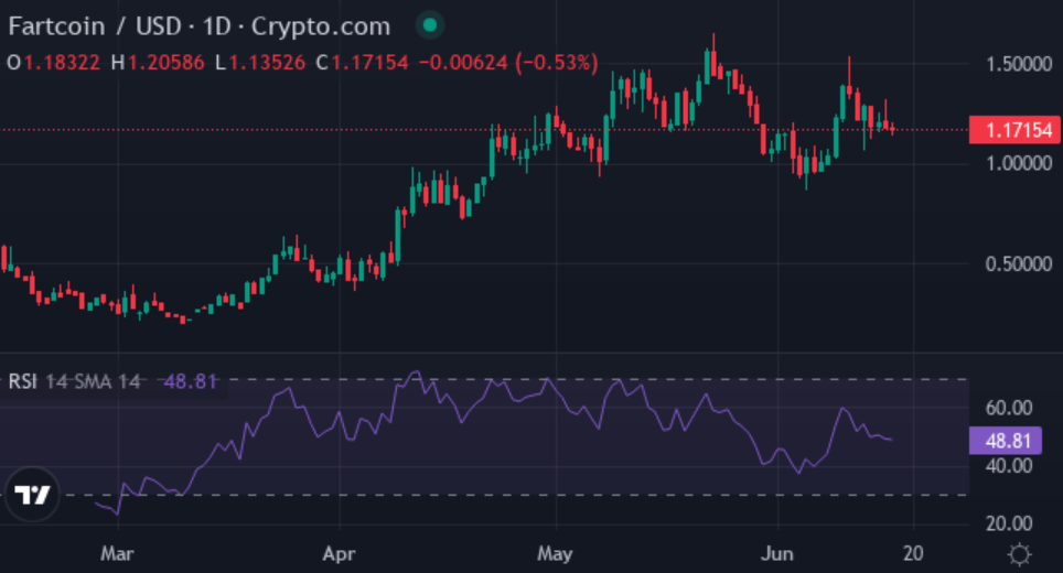 TRUMP vs. FART vs. XYZVerse: Which memecoin currently holds the momentum in 2025? - 2
