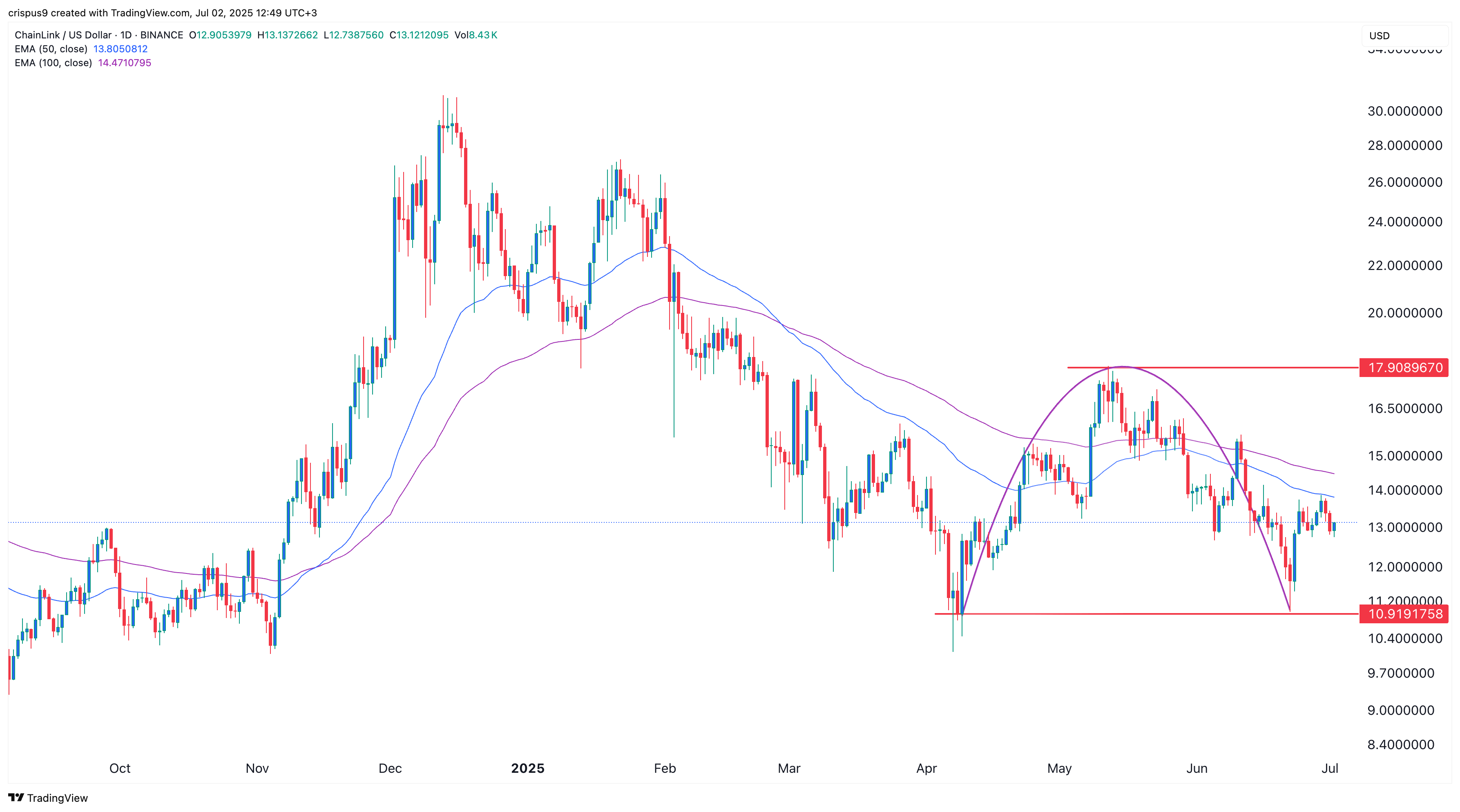 Chainlink price