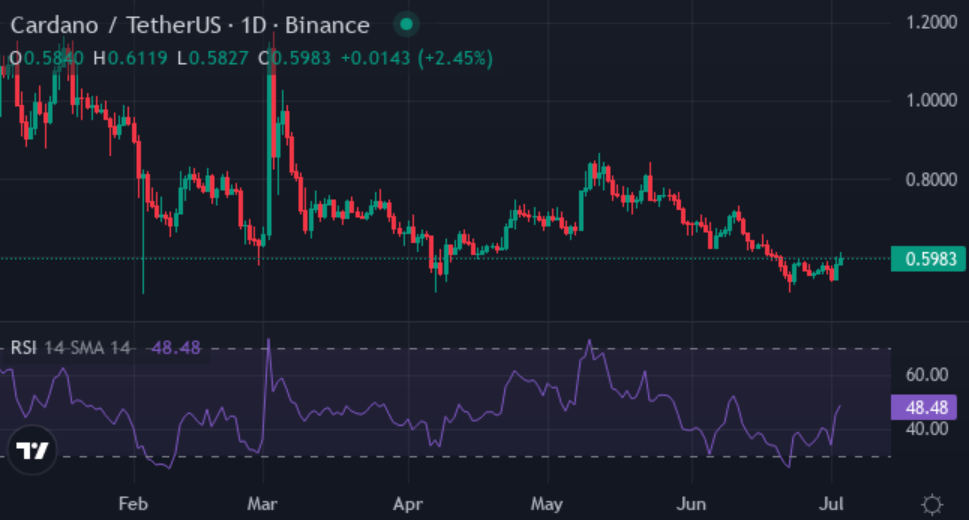 Solana, Cardano, XYZ: How high can these coins climb by the next 60-day cycle? - 3