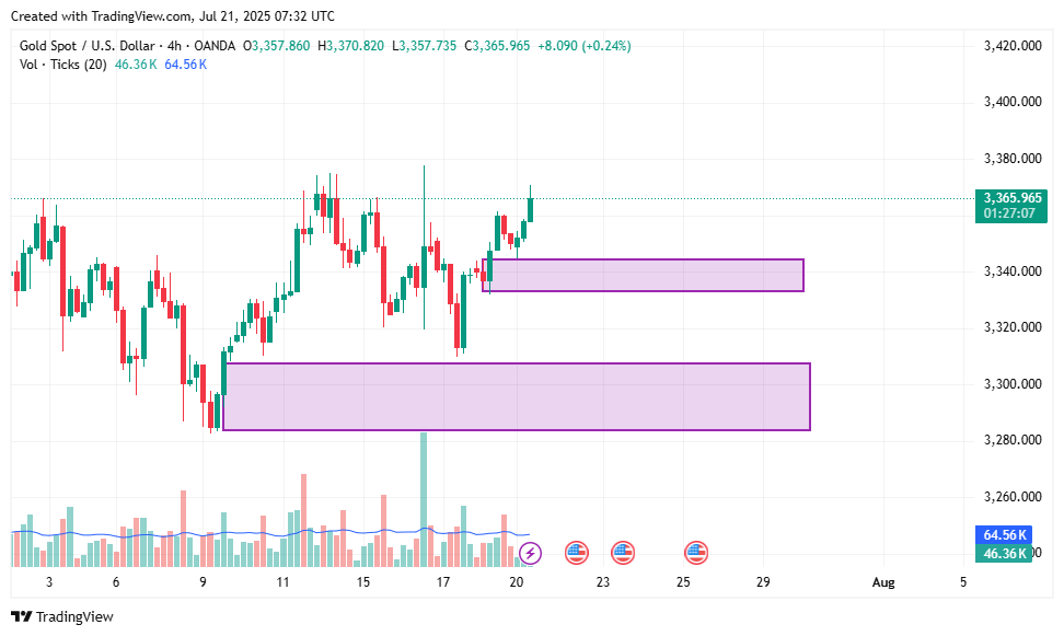 XAUUSD weekly forecast: gold shows bullish momentum and targeting 3440 next? - 2