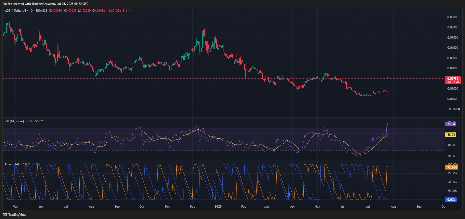 MDT up over 170% in the last 24 hours, will the rally continue? - 2