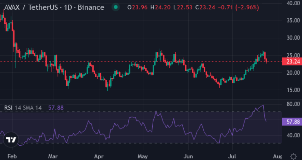 Cardano, Avalanche up over 50%, emerging altcoin XYZVerse may surpass with 10× potential - 3