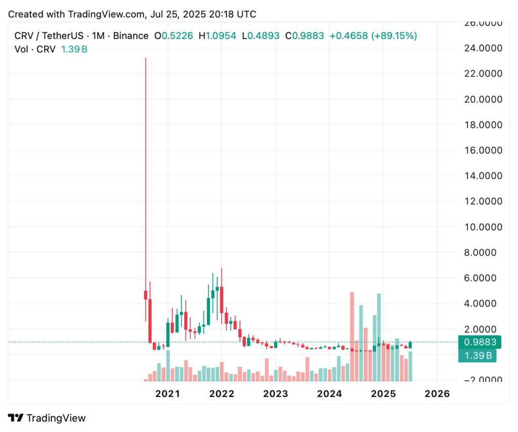 Top 5 cryptocurrencies this month: July 2025 top crypto gainers - 4