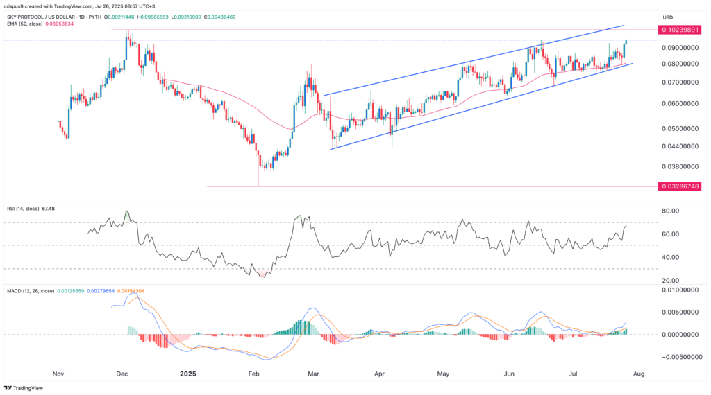 Sky protocol