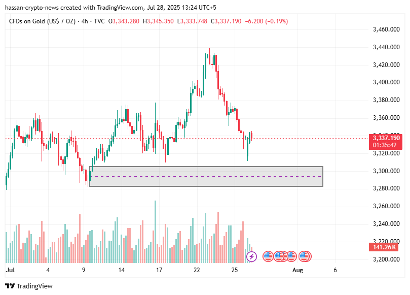 XAUUSD weekly forecast: gold price action continues in a range as FOMC hovers near - 2
