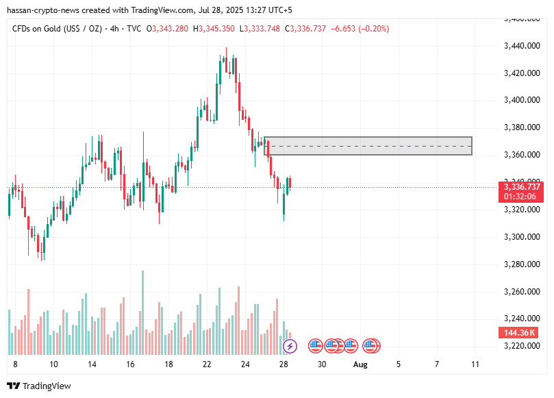 XAUUSD weekly forecast: gold price action continues in a range as FOMC hovers near - 3