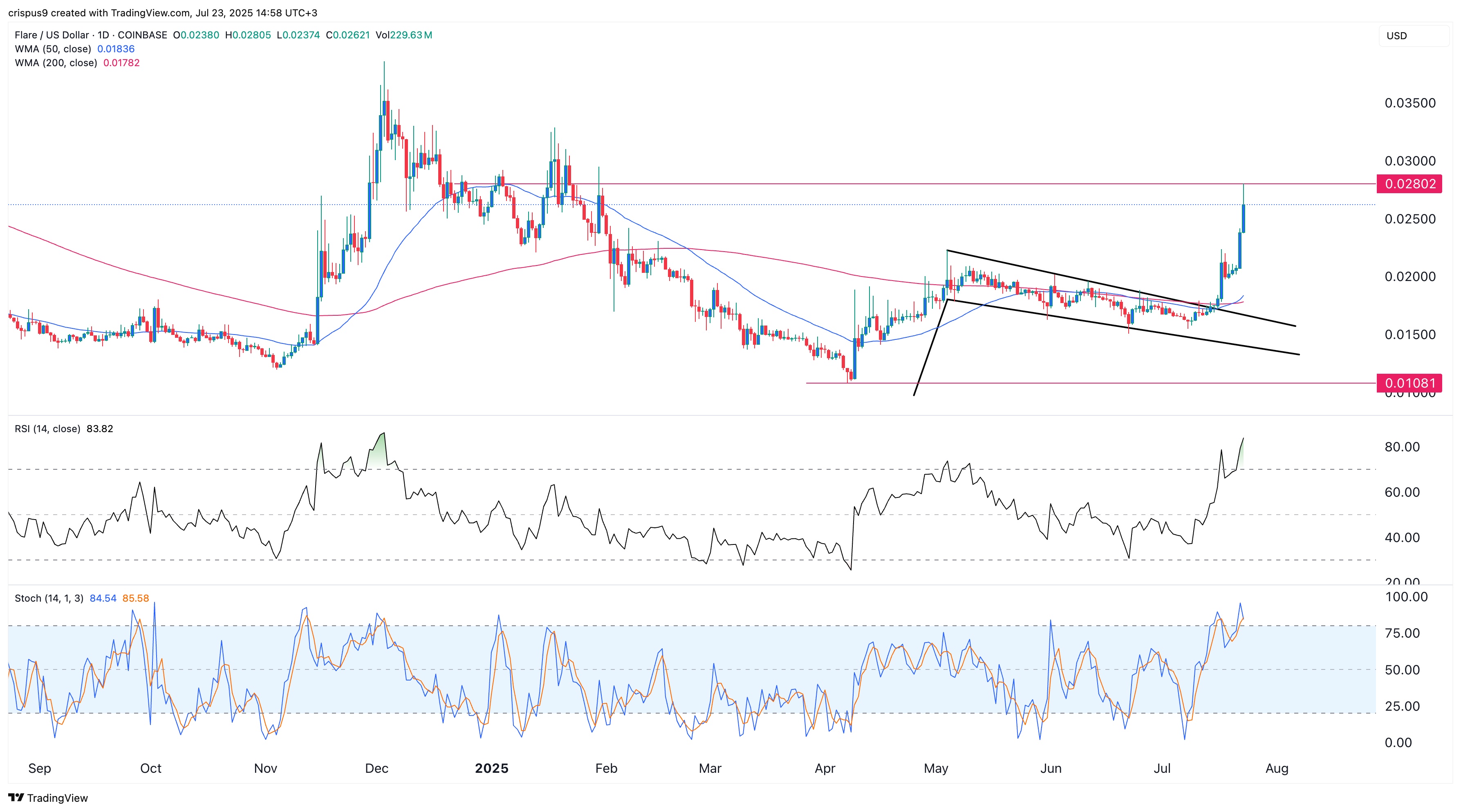 Flare crypto price
