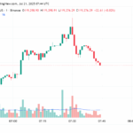 The Blockchain Group adds 22 Bitcoin to its holdings, reports 1,373% YTD BTC yield