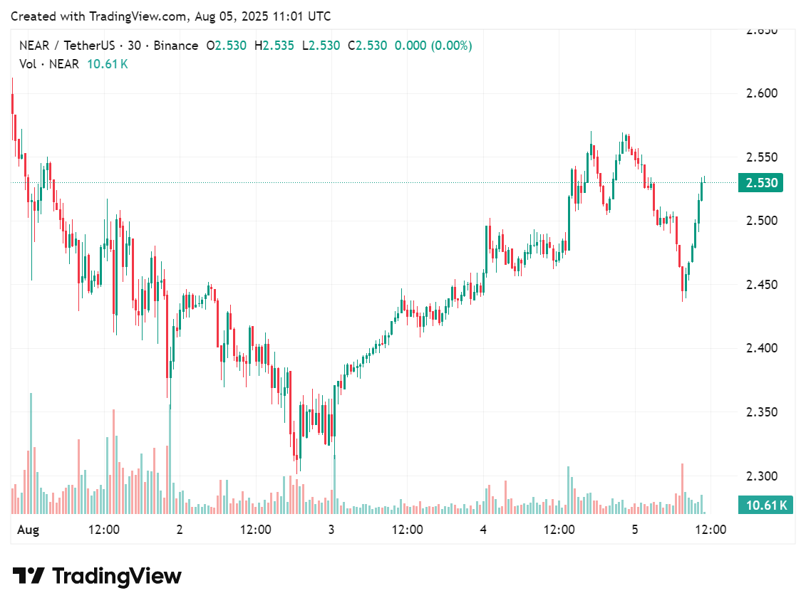 Price chart for NEAR in the past few days, August , 2025 | Source: crypto.news