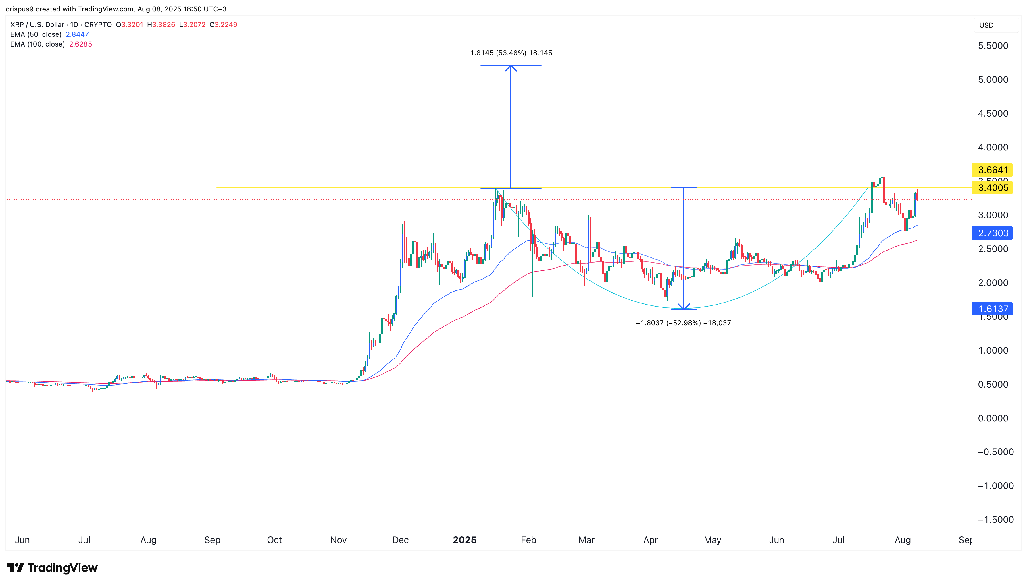 XRP price chart