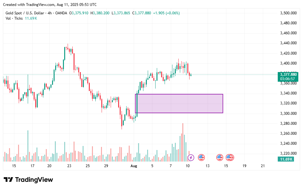 XAUUSD weekly gold forecast: gold looking to retrace to buying levels this week - 2