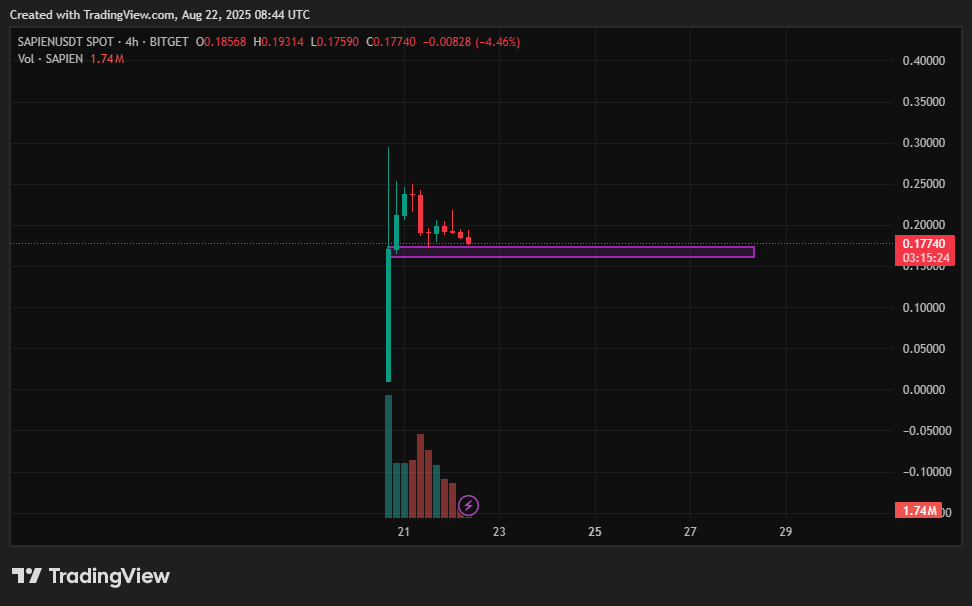 SAPIEN price prediction: Can SAPIEN sustain 70% price gains? - 2