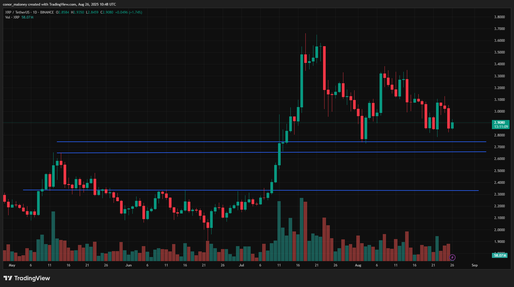 XRP price prediction: Can XRP break into $3.05 or will $2.90 support give way? - 3