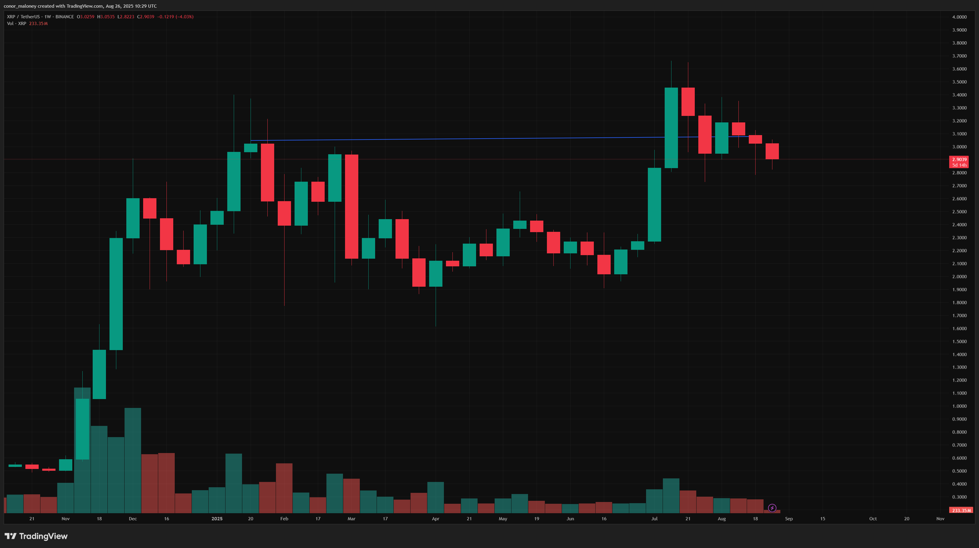 XRP price prediction: Can XRP break into $3.05 or will $2.90 support give way? - 2