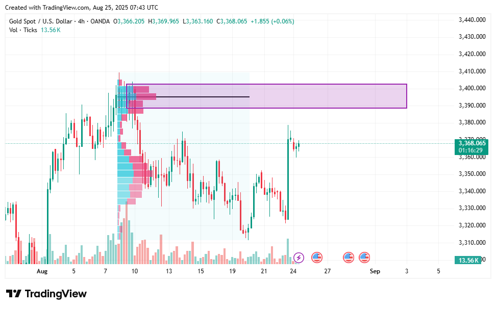 XAUUSD weekly forecast: buy zones, key pivots, and $3,500+ target in sight - 3